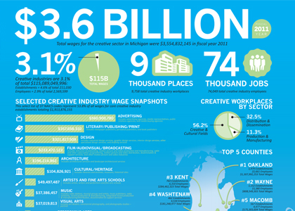 Creative State Michigan Report Reveals Billions of Dollars - DataArts