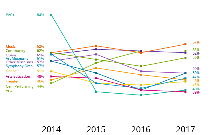 Line graph showing Unrestricted Contribution numbers in 11 art sectors
