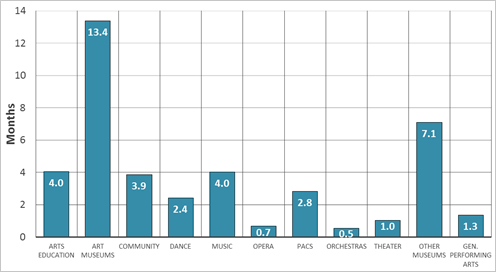 Figure 1: 2016 Average Months of Working Capital, by Sector