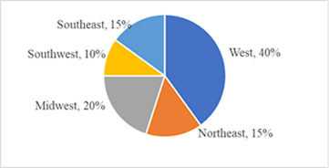 Pie chart showing Regional Representation of the A&C Grantees