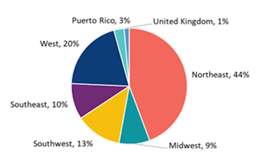 Pie chart displaying CFE A&C Grantee Survey Respondents, by Geographic Representation