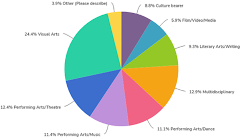 Pie chart displaying how A&C Grantees identify their disciplines