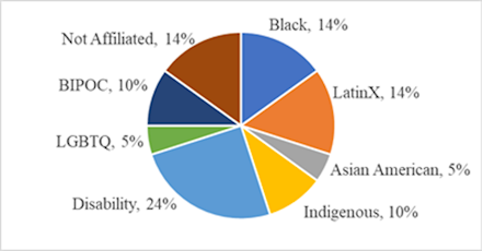 Pie chart displaying Racial and Disability-Centered Representation of the A&C Grantees