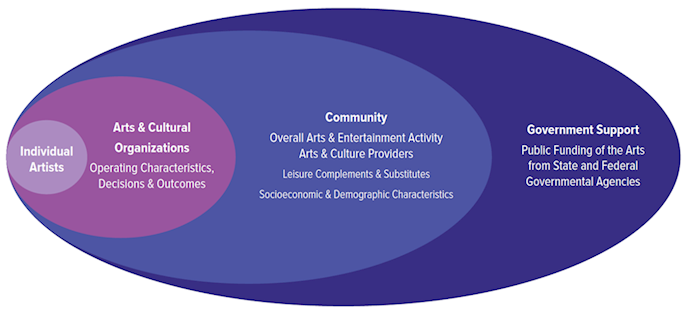 Modeling the Arts & Culture Ecosystem